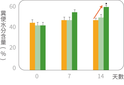 Rice Kefiran 克菲素® 使用14天後能明顯增加糞便含水