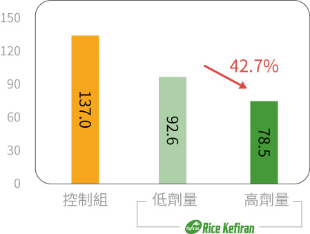 Rice Kefiran 克菲素® 可降低GOT指數
