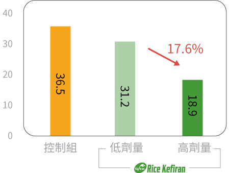 Rice Kefiran 克菲素® 可降低GPT指數