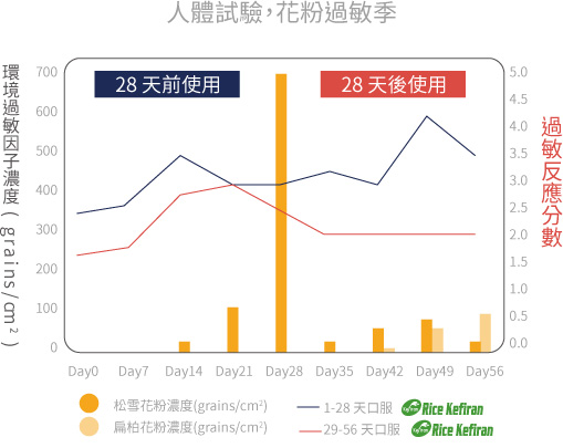 Rice Kefiran 克菲素® 可使花粉症患者減少發生過敏反應