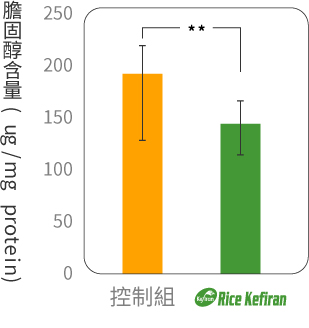 Rice Kefiran 克菲素® 能有效讓游離膽固醇降低 26%