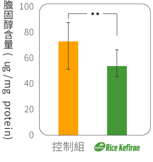 Rice Kefiran 克菲素® 能有效讓總膽固醇降低 29%