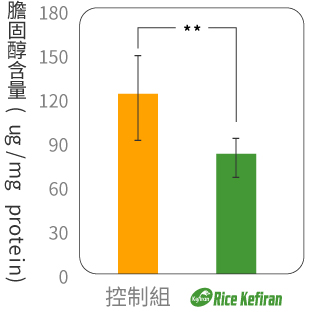 Rice Kefiran 克菲素® 能有效讓膽固醇酯降低 28%