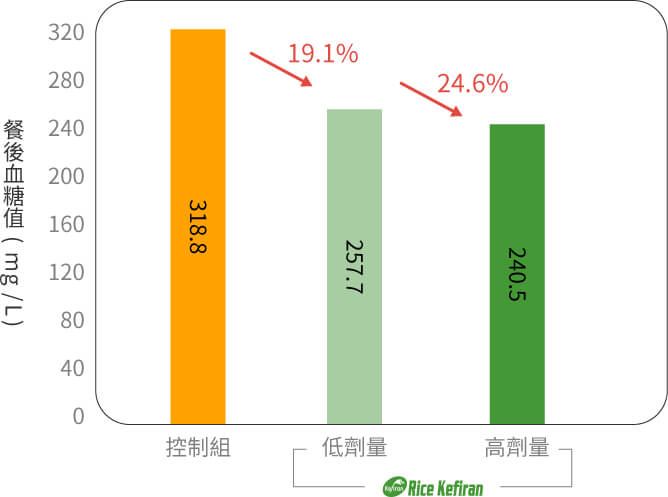 Rice Kefiran 克菲素® 能有效穩定餐後血糖值